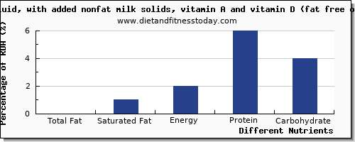 chart to show highest total fat in fat in skim milk per 100g